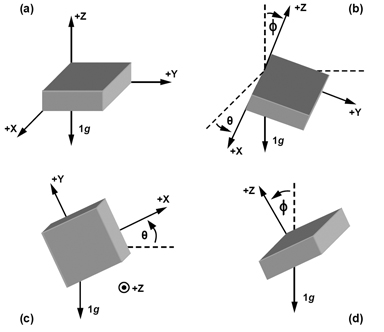 Figure 11: Angles of spherical coordinate system.